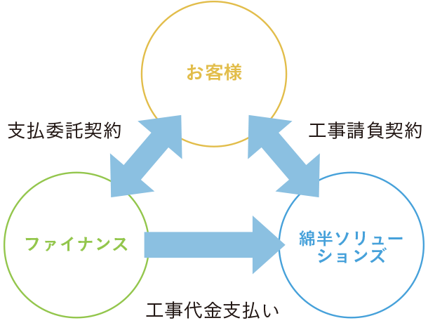 イメージ図　イニシャルファイナンスサポート