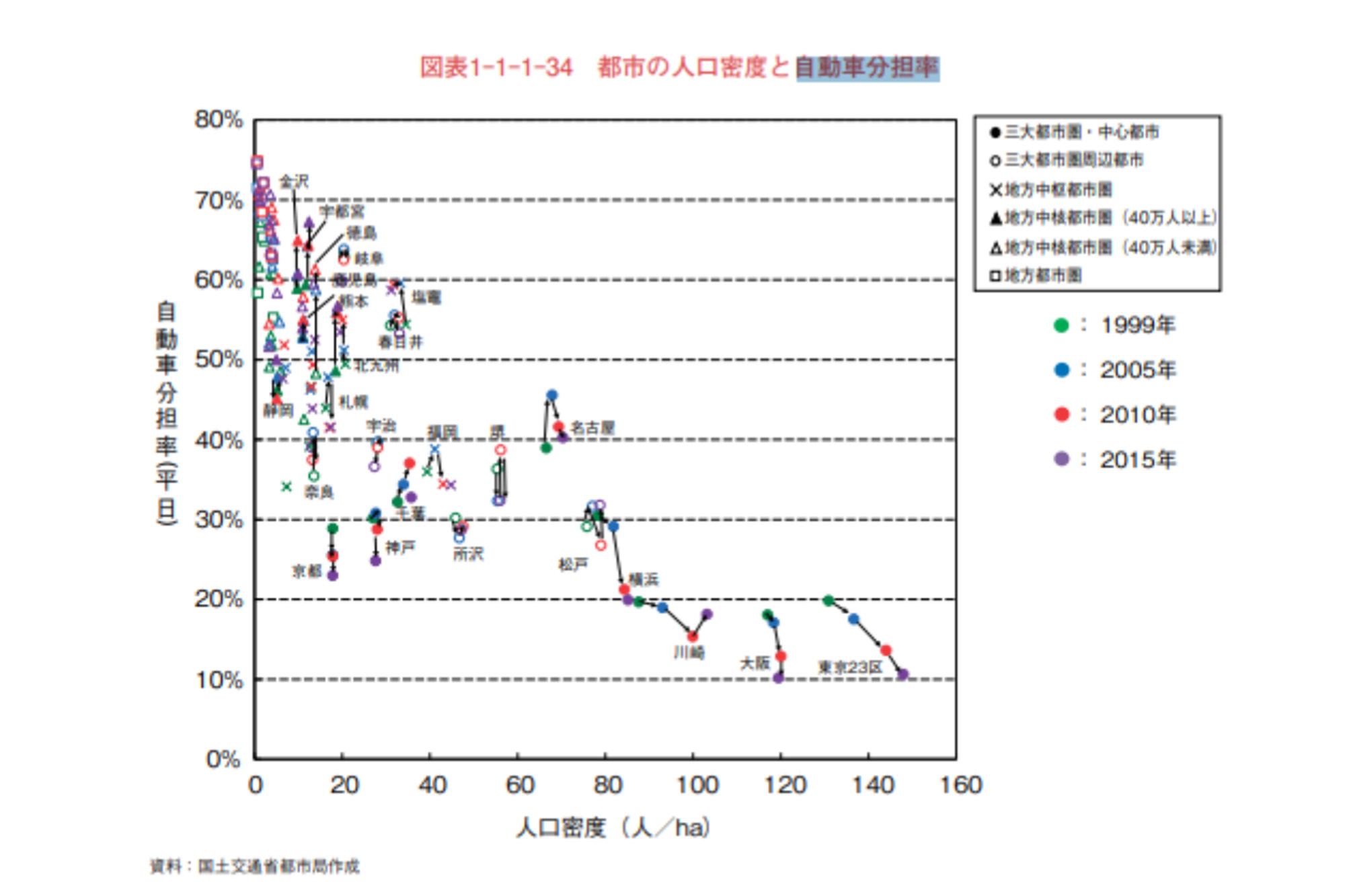 都市の人口密度と自動車分担率