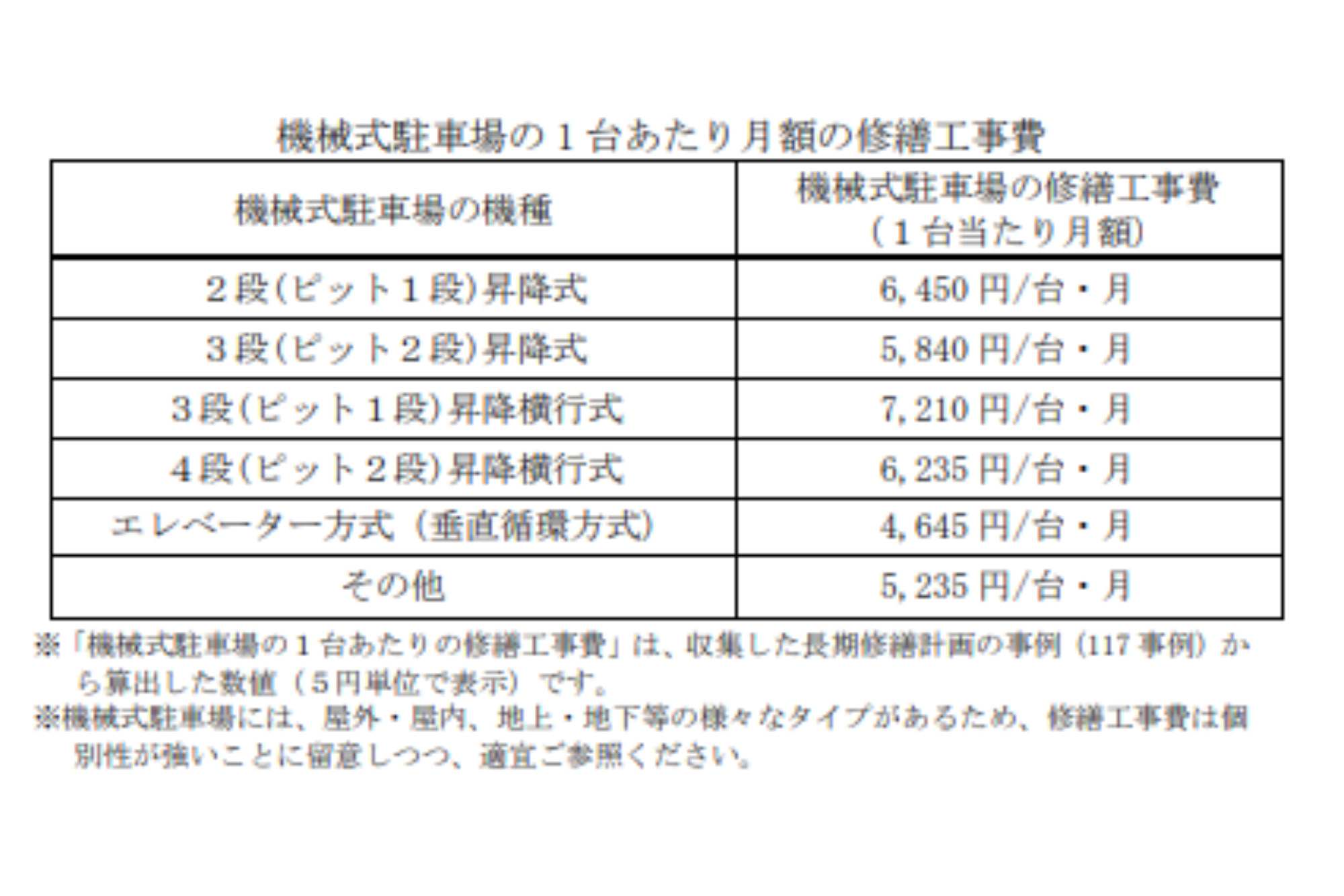 マンションの修繕積立金に関するガイドライン