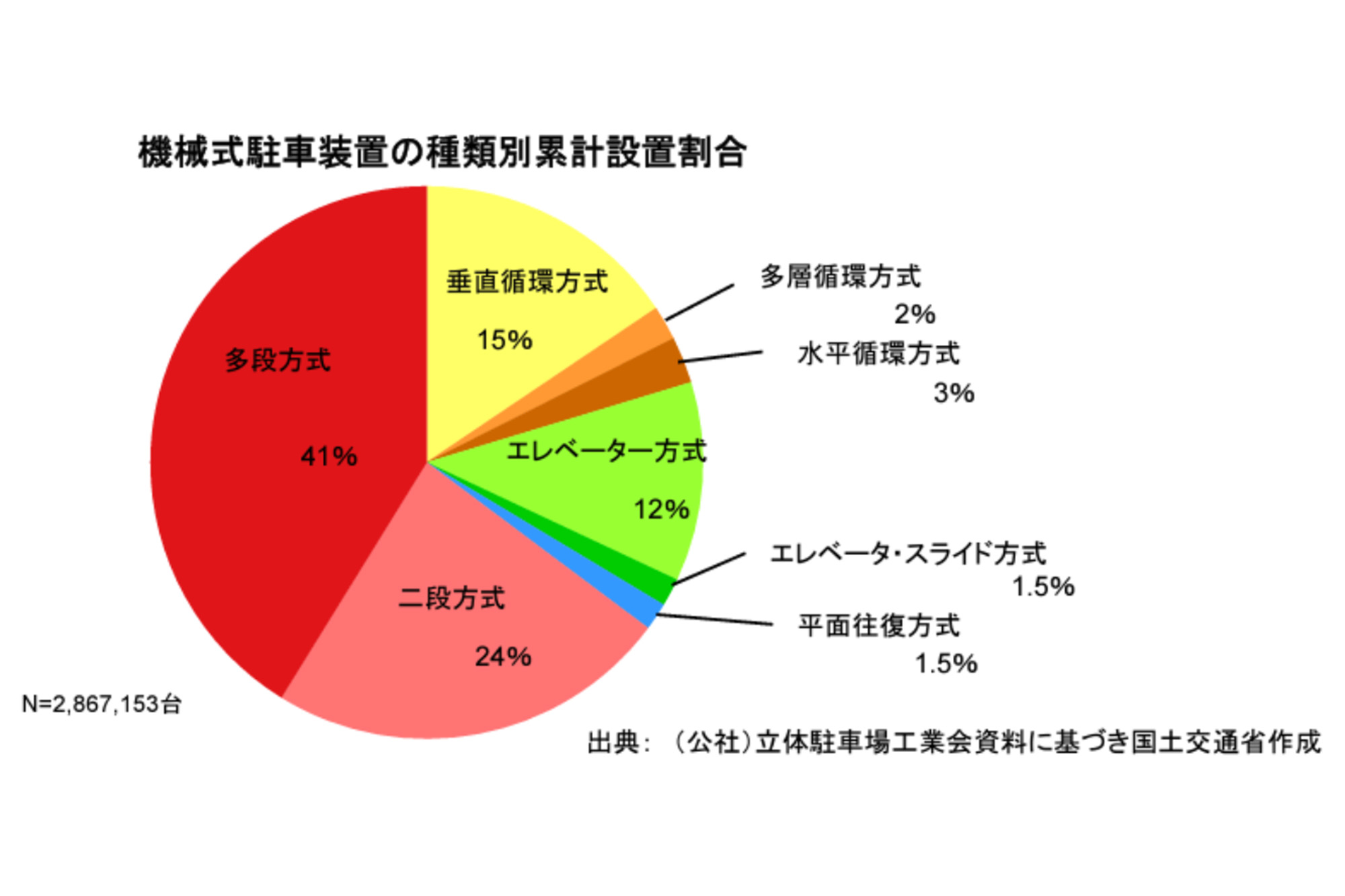 エレベーター式駐車場は機械式立体駐車場の一種