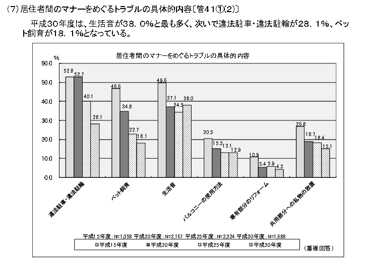 平成30年度マンション総合調査結果からみたマンション居住と管理の現状