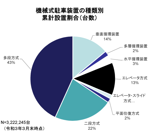 機械式駐車装置の種別 累計設置割合（台数）