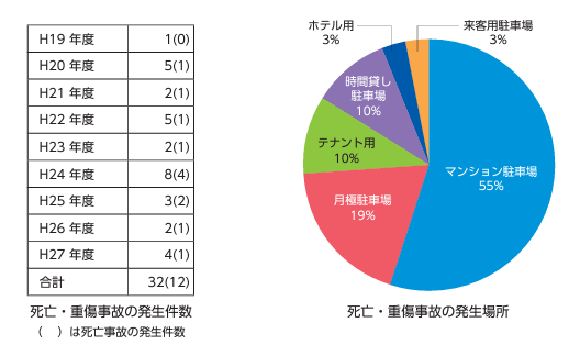 機械式立体駐車場の安 全対策に関するガイドライン