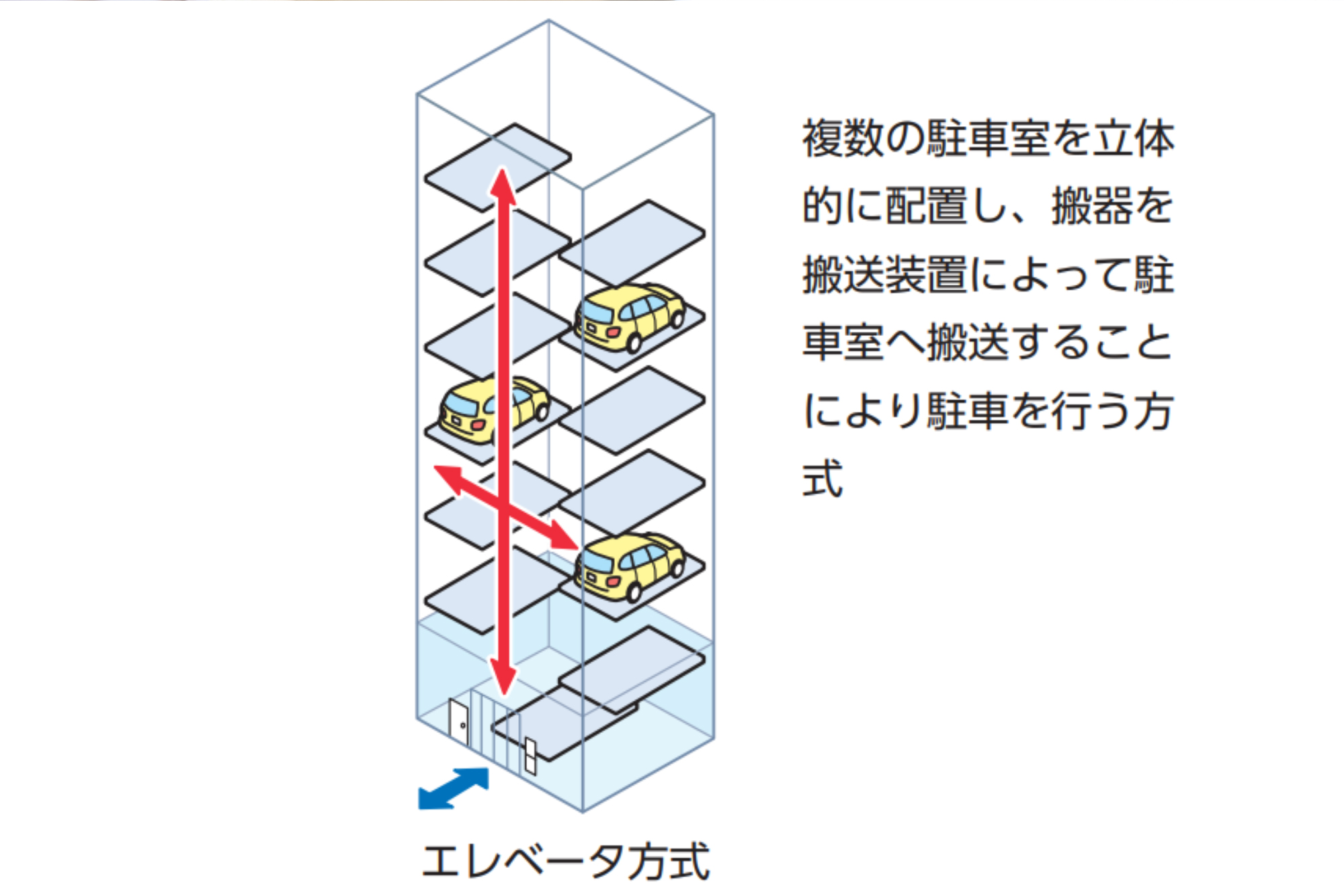 機械式駐車場とは？メリット・デメリットから分かる設置の基本と注意点を解説！ 綿半ソリューションズ